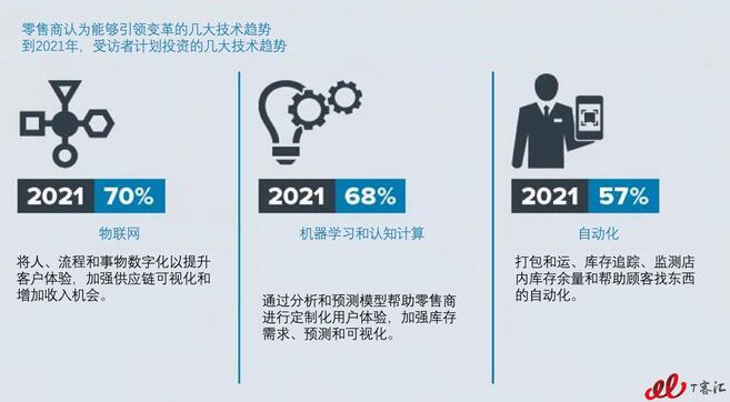 调研:物联网颠覆传统零售业,无变革 不存活!