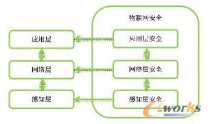 物联网安全体系结构