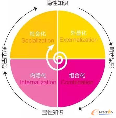 SECI知识螺旋模型