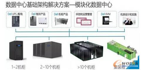 “七大武器”让数据中心现代化既快又稳