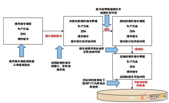 操作指令功能图