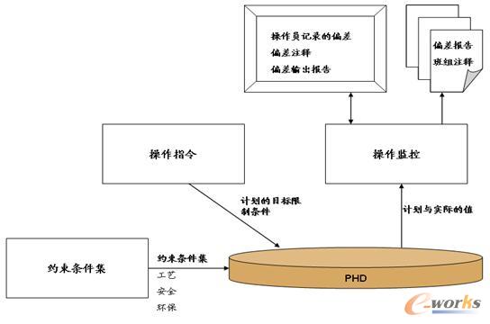 操作监控功能图