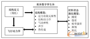 机体数字孪生体的组成元素
