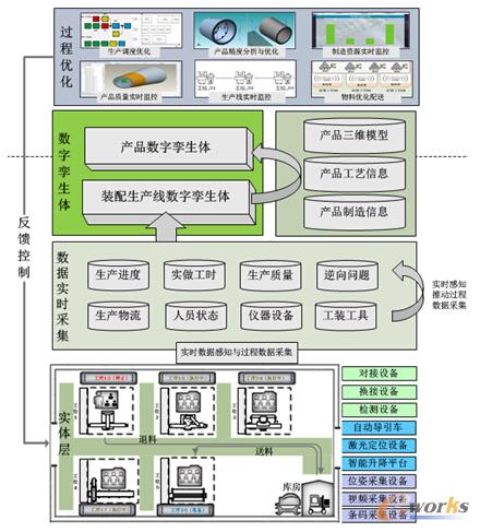 面向产品制造过程的数字孪生体实施框架