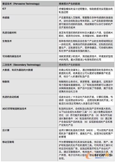 英国未来制造业重要技术清单