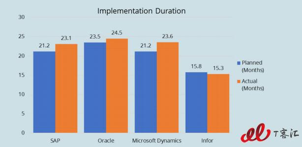 诸侯之战——SAP,Microsoft Dynamics,Oracle,Infor横纵对比