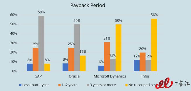 诸侯之战——SAP,Microsoft Dynamics,Oracle,Infor横纵对比