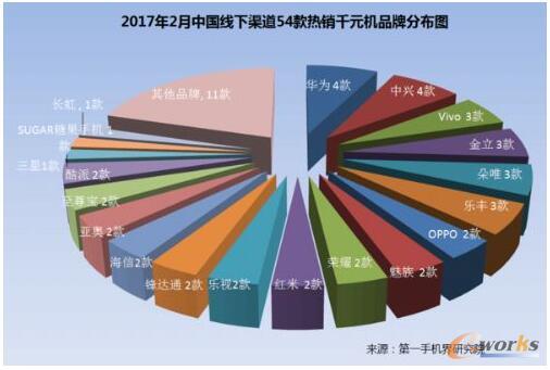 2017年2月中国热销千元机市场分析报告_终端