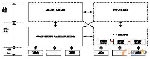 IT规划层次框架模型
