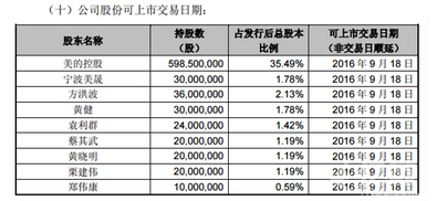 美的股东持股情况一览表（于2013年）