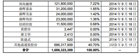美的股东持股情况一览表（于2013年）