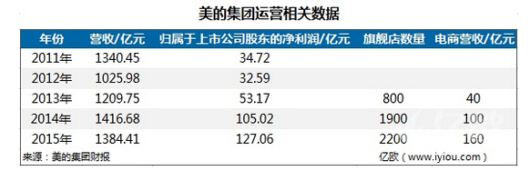 全面复盘美的2016“三连购”的背后