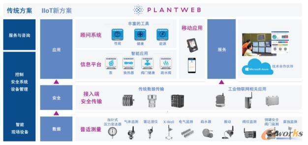 Emerson的工业物联网平台