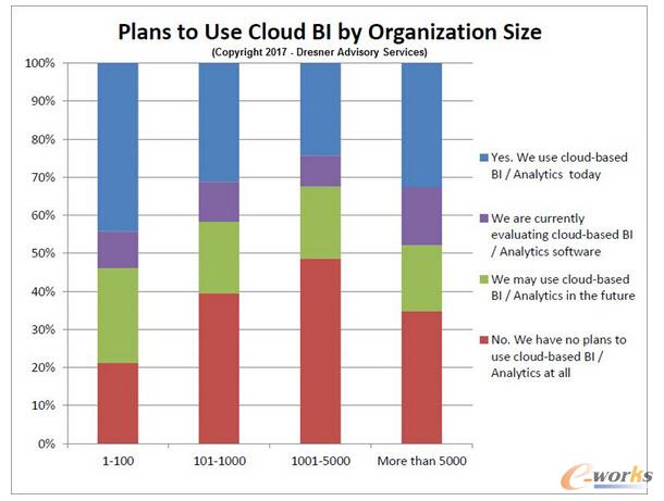 2017年云商业智能的发展现状