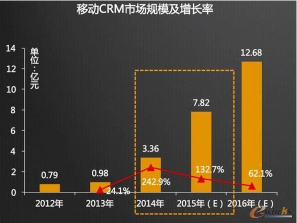 移动CRM市场规模及增长率