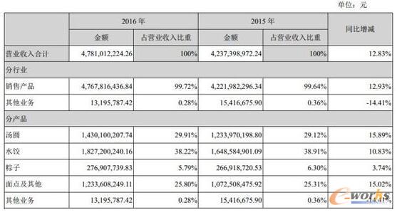止步O2O回归主业 三全食品加大高端产品投入_电子商务_管理信息化_文章_e-works数字化企业网