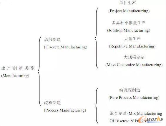 多品种小批量的生产模式