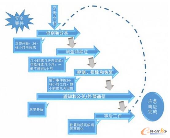  安全事件响应之五步进阶