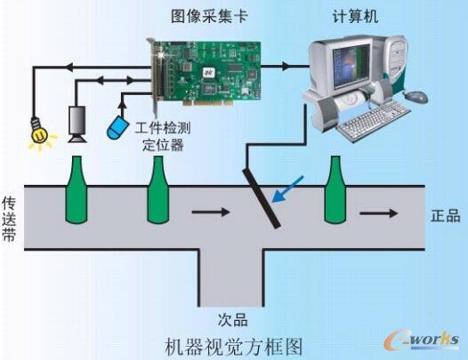 基于空瓶检测的机器视觉场景应用