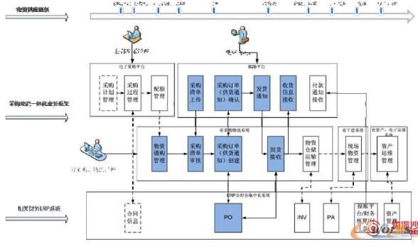 云南移动供应链业务运作体系框架图