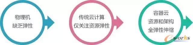云计算大数据人工智能