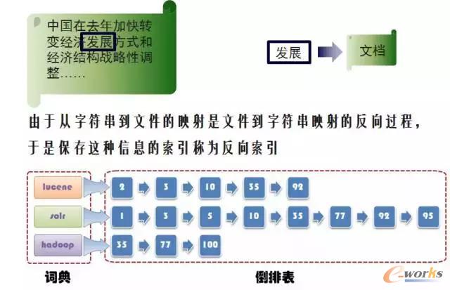 反向索引