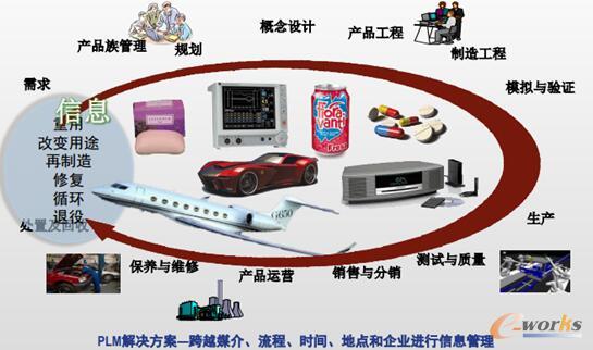 图1 PLM涉及数字化所需产品周期的所有阶段
