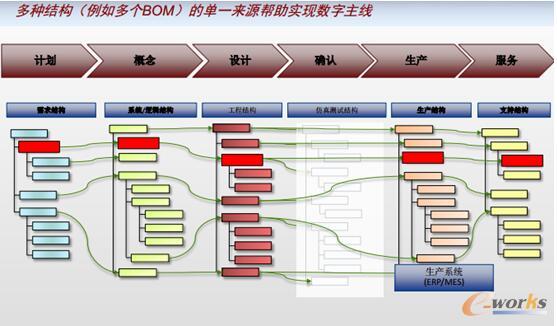 图2 PLM提供端到端的单一数据源