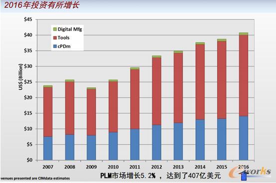 图3 2016年PLM市场投资