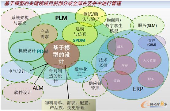 图5 数字化应用之间的关系