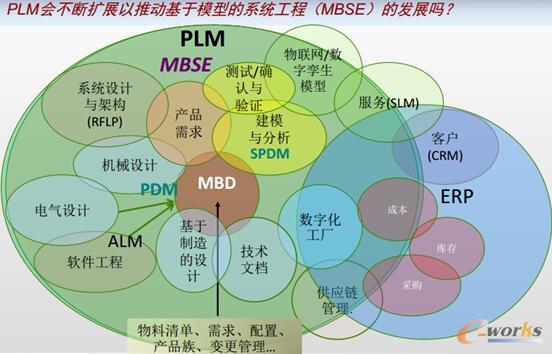 图6 MBSE与PLM的关系