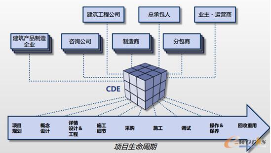 图9 云技术在未来AEC行业的作用