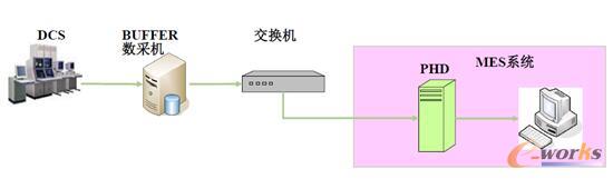 OPC接口方式