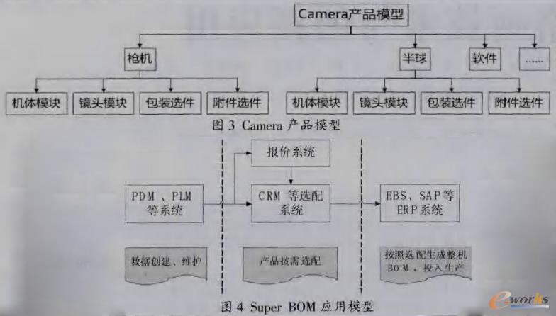 super bom在安防产品中的应用