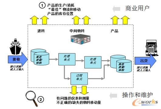 有效的产量统计