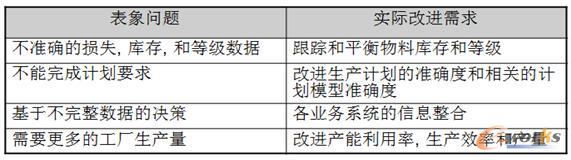 表象问题和实际改进需求