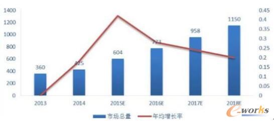 中国智能物流市场现状分析及行业发展趋势报告