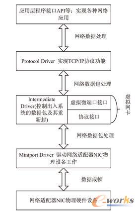 物理网卡、虚拟网卡、应用程序接口关系结构图