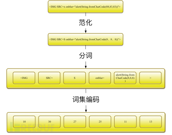 训练模型