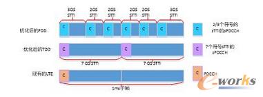  5G无线网络架构