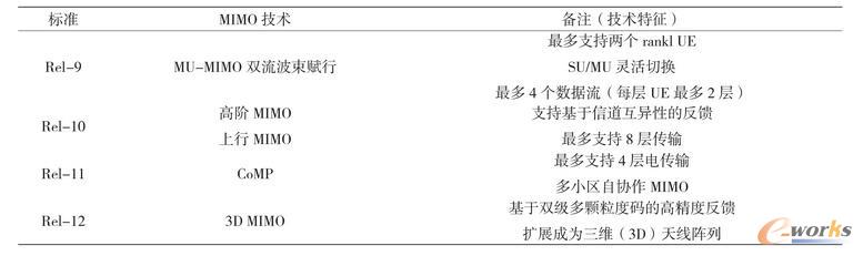  MIMO技术标准化进程