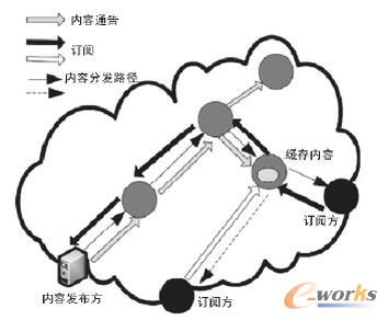 信息中心网络