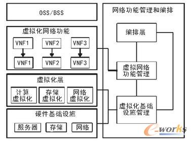 NFV架构