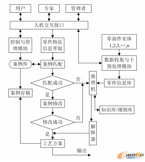 汽车机械智能设计系统结构框图_电路图分享 图1 汽车机械智能设计系统结构框图 2 汽车机械智能设计系统基础类库的构建 汽车机械系统涉及到的零部件数量较多,因此需要构建信息量庞大的知识库。系统设计人员通过查阅汽车机械系统智能设计的相关文献资料,并和行业设计专家进行交流,确定知识库的知识涵盖范围和知识表达方式,实现知识的简单、准确调用。本系统采用基于本体的方式和自上而下的方式对汽车机械系统进行本体知识建模,首先明确汽车机械系统的产品类、组件类、部件类、零件类及其分类,然后分别描述汽车机械系统的相关实体、属性、关系等元本体。设计的汽车机械智能设计系统