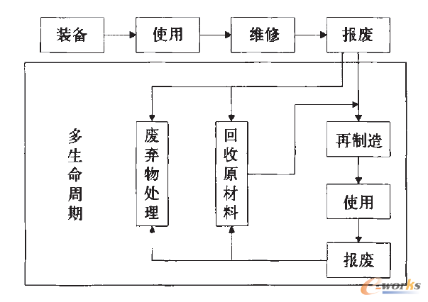 图1 再制造与维修在装备全寿命周期中的位置 1.1 轨道车辆再制造发展趋势 (1)运营车辆上零部件的再制造业务 轨道交通领域再制造业务的基础是轨道列车及其零部件的生命周期状态监测和分析,通过将产品所有历史运营数据存储,并进行数学模型的建立,对存储的数据进行挖掘,得出轨道列车零部件的长期服役变化规律,对零部件所处的生命周期阶段进行判断,在下一个维修周期之前对产生故障的可能性进行预测,以提供个性化再制造方案,调整维修周期,提高列车检修效率,压缩停运检修时间,降低检修成本,实现能力保持与优化。 (2)报废车辆