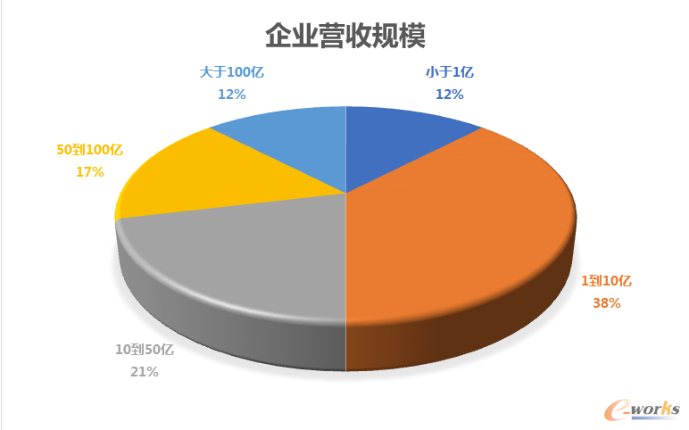 企业营收规模