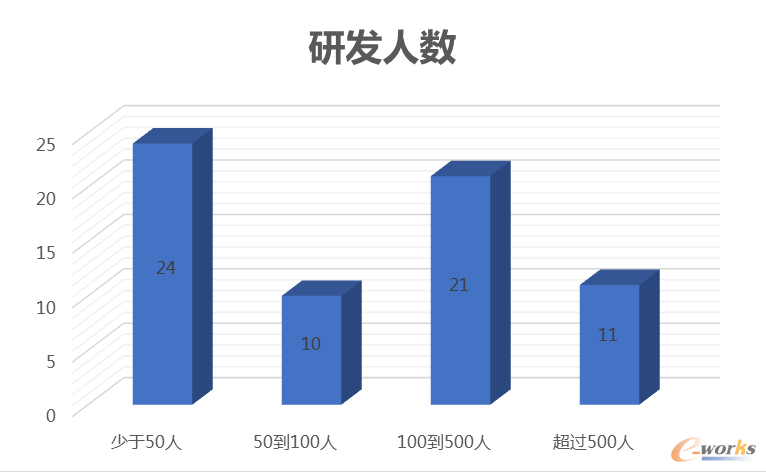 研发人数