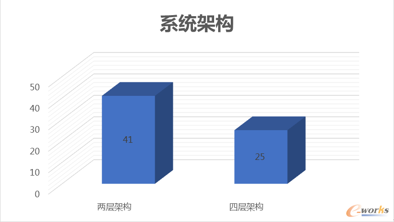 PLM系统架构