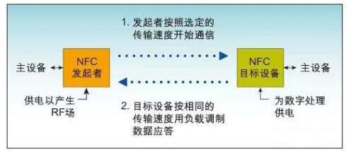 知识盘点:RFID、NFC、ETC、UWB分析汇总