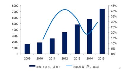 2017年中国物联网行业发展现状、行业市场规模和行业市场需求预测